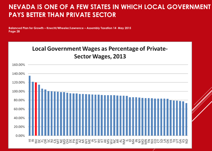 The graph shows the inequity between private sector pay and local government pay. (Source: Thomas Mitchell)