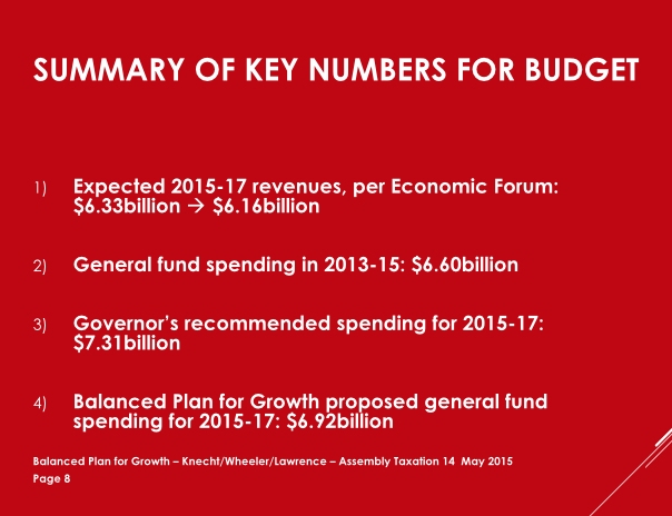 Here are key points in the BPfG proposal. The Economic Forum cut the estimated revenue because of all the tax abatements the governor was handing out to billionaires like Elon Musk and his Tesla battery plant. (Source: Thomas Mitchell)
